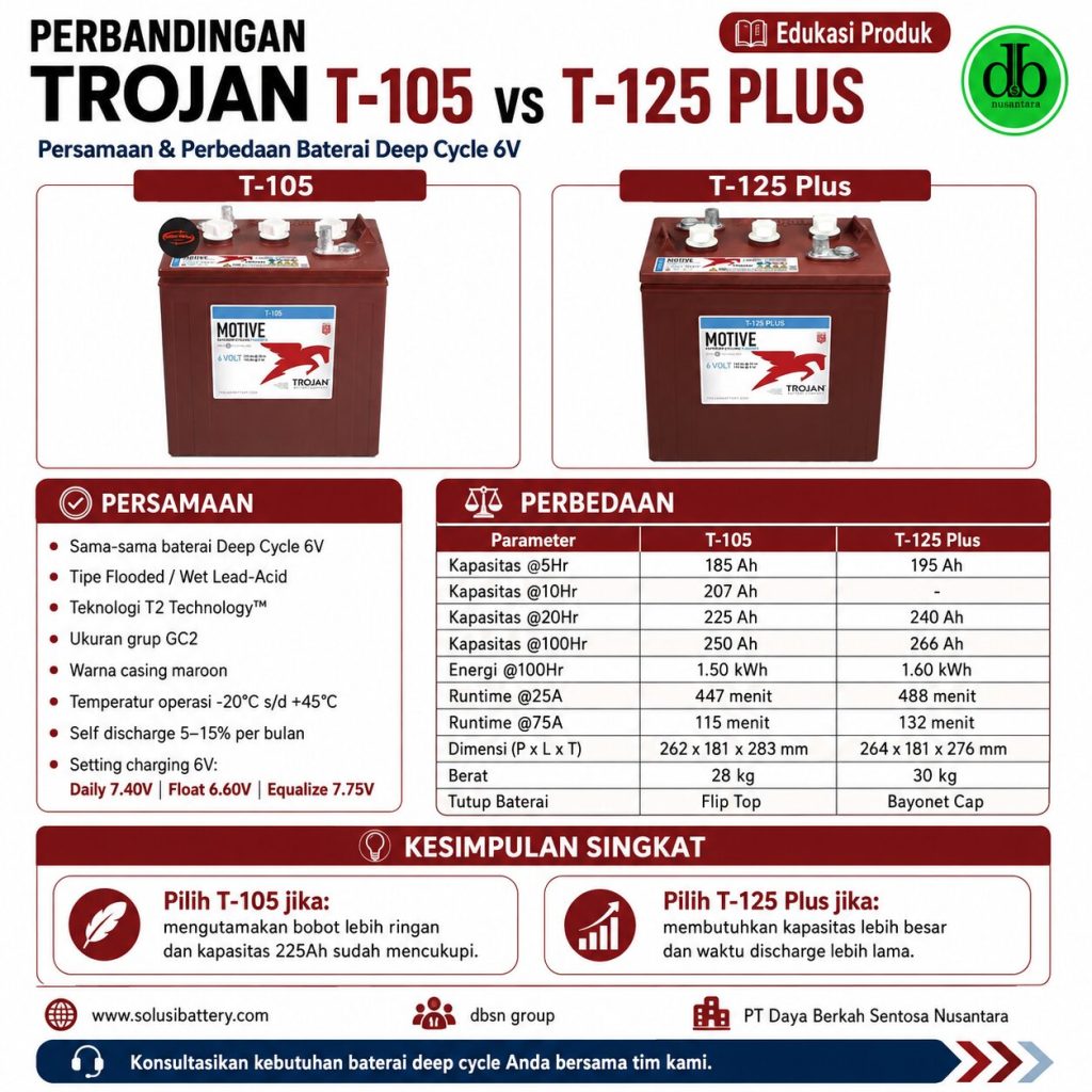 Trojan T-125 Plus vs T-105 Plus: Perbandingan Kapasitas, Dimensi, Berat dan Charging af2c431f 67e6 4e5e 8232 bc942bb205c5